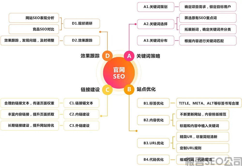 【SEO策略大全】關(guān)于SEO策略的基本認識