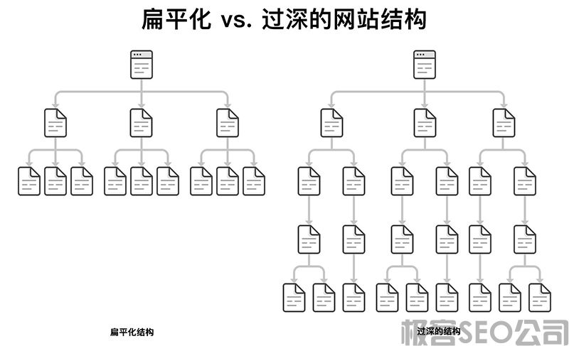 企業(yè)站結(jié)構(gòu)，越簡單的布局關(guān)鍵詞排名反而越好